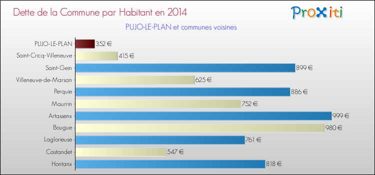 Dette par habitant de la commune en 2014 pour PUJO-LE-PLAN et les communes proches Comparaison de la dette par habitant de la commune en 2014 pour PUJO-LE-PLAN et les communes voisines