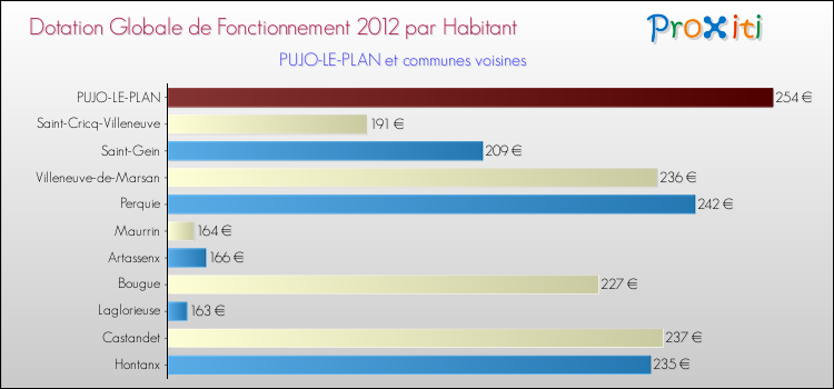 Montant des dotations globales de fonctionnement DGF par Habitant pour PUJO-LE-PLAN et les communes proches Comparaison des des dotations globales de fonctionnement DGF par habitant pour PUJO-LE-PLAN et les communes voisines