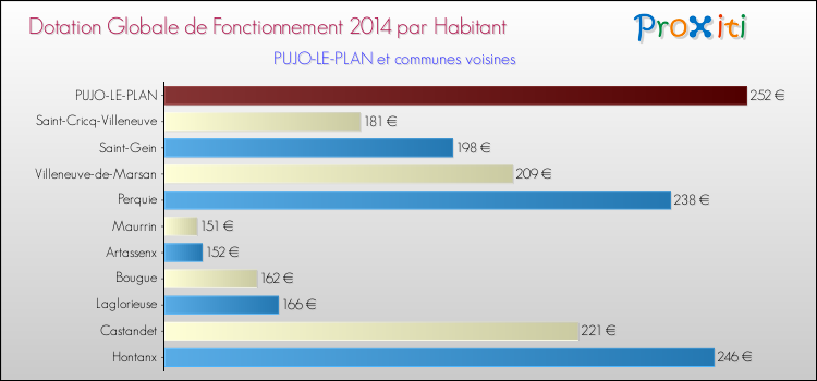Comparaison des des dotations globales de fonctionnement DGF par habitant pour PUJO-LE-PLAN et les communes voisines en 2014.