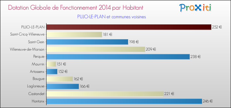 Montant des dotations globales de fonctionnement DGF par Habitant pour PUJO-LE-PLAN et les communes proches en 2014. Comparaison des des dotations globales de fonctionnement DGF par habitant pour PUJO-LE-PLAN et les communes voisines en 2014.