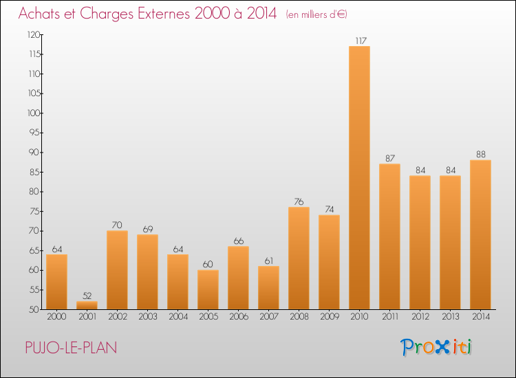 Evolution des Achats et Charges externes pour PUJO-LE-PLAN de 2000 à 2014