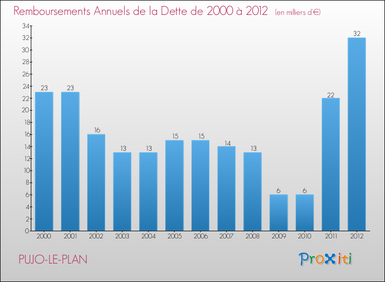 Evolution de l'annuité de la dette pour la commune de PUJO-LE-PLAN de 2000 à 2012 Annuités de la dette pour PUJO-LE-PLAN de 2000 à 2012