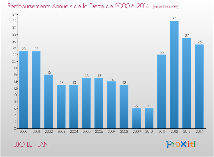 Evolution de l'annuité de la dette pour la commune de PUJO-LE-PLAN de 2000 à 2014 Annuités de la dette pour PUJO-LE-PLAN de 2000 à 2014