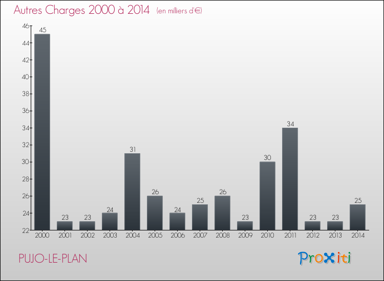 Evolution des Autres Charges Diverses pour PUJO-LE-PLAN de 2000 à 2014