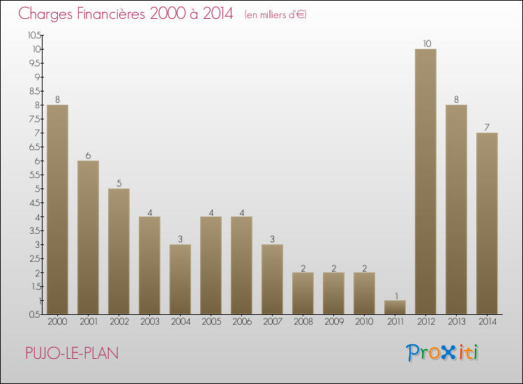 Evolution des Charges Financières pour PUJO-LE-PLAN de 2000 à 2014