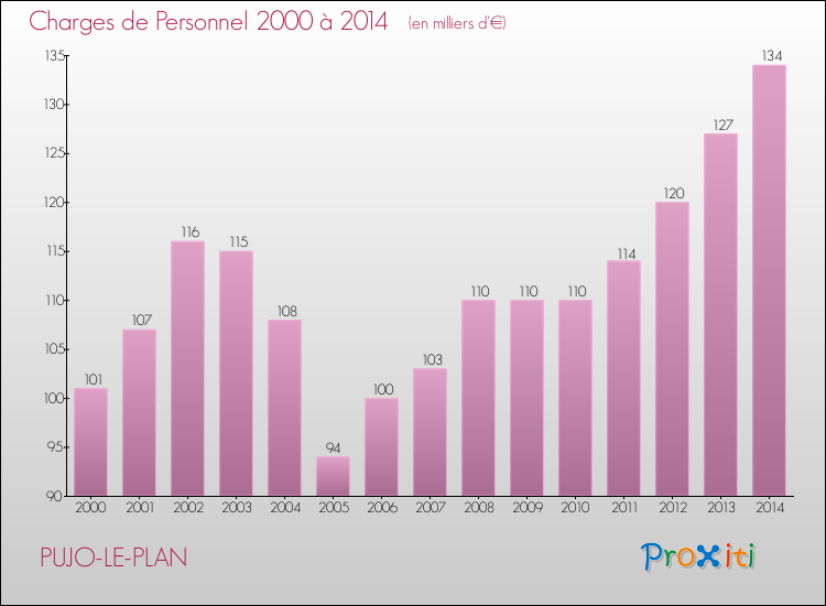 Evolution des dépenses de personnel pour PUJO-LE-PLAN de 2000 à 2014