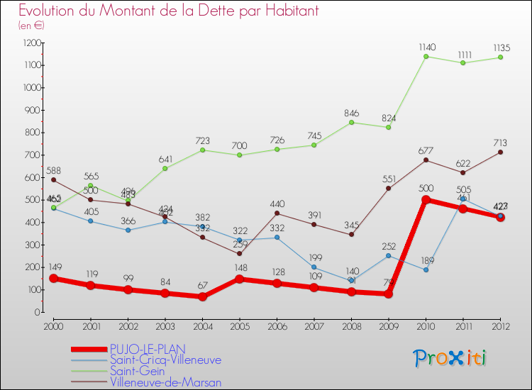 Evolution de la dette par habitant pour la commune de PUJO-LE-PLAN et les communes proches de 2000 à 2012 Comparaison de la dette par habitant pour PUJO-LE-PLAN et les communes voisines de 2000 à 2012