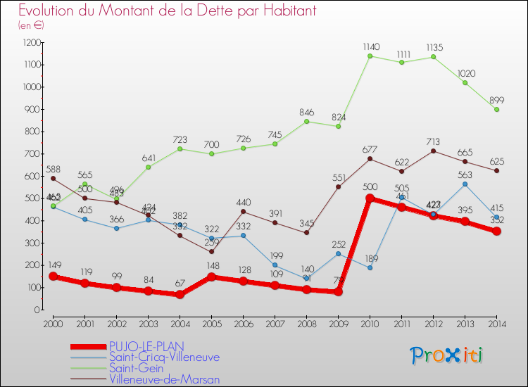 Evolution de la dette par habitant pour la commune de PUJO-LE-PLAN et les communes proches de 2000 à 2014 Comparaison de la dette par habitant pour PUJO-LE-PLAN et les communes voisines de 2000 à 2014