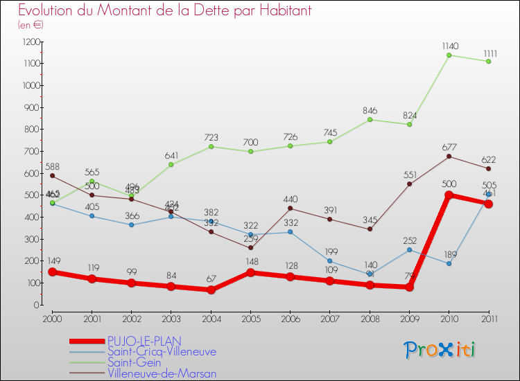 Evolution de la dette par habitant pour la commune de PUJO-LE-PLAN et les communes proches Comparaison de la dette par habitant pour PUJO-LE-PLAN et les communes voisines