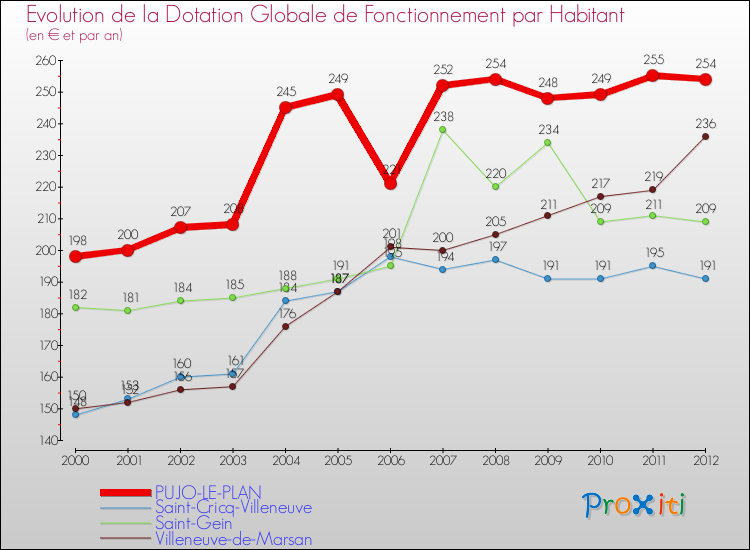 Evolution et montant de la dotation globale de fonctionnement par Habitant pour PUJO-LE-PLAN et les communes proches Comparaison des dotations globales de fonctionnement par habitant pour PUJO-LE-PLAN et les communes voisines