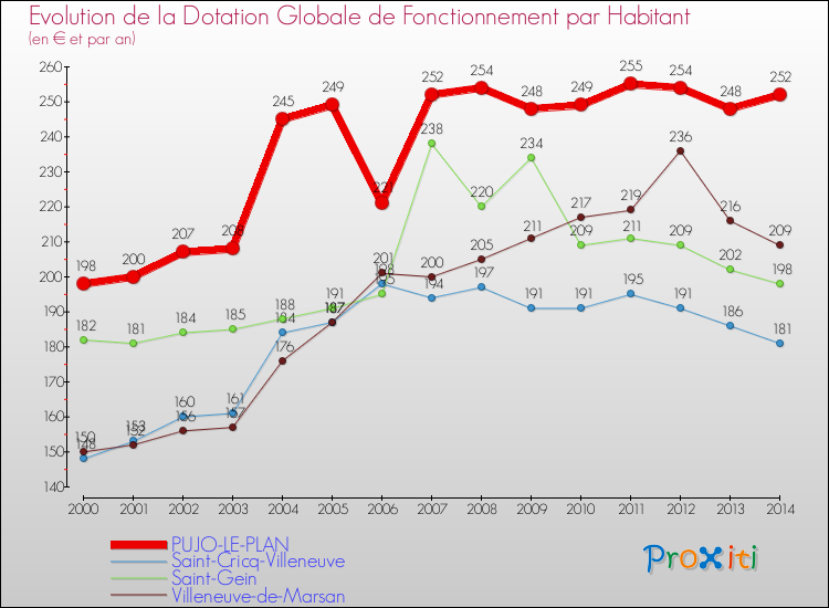 Evolution et montant de la dotation globale de fonctionnement par Habitant pour PUJO-LE-PLAN et les communes proches de 2000 à 2014. Comparaison des dotations globales de fonctionnement par habitant pour PUJO-LE-PLAN et les communes voisines de 2000 à 2014.