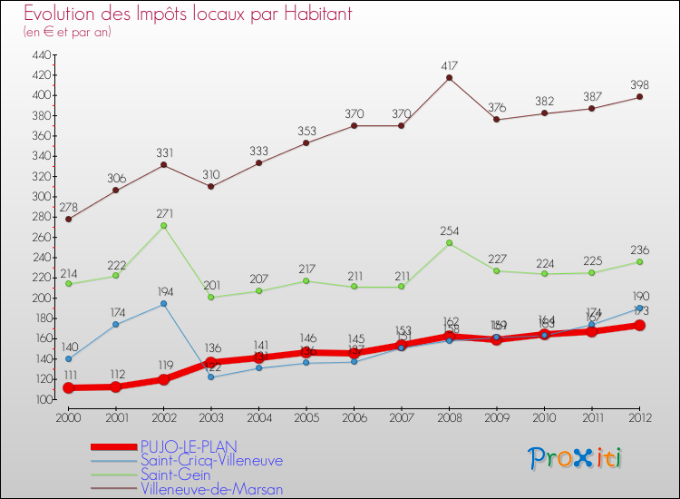 Evolution et montant des impôts locaux par Habitant pour PUJO-LE-PLAN et les communes proches Comparaison des impôts locaux par habitant pour PUJO-LE-PLAN et les communes voisines