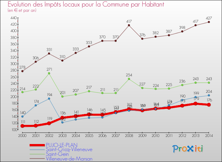 Comparaison des impôts locaux par habitant pour PUJO-LE-PLAN et les communes voisines de 2000 à 2014