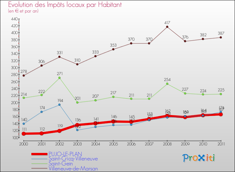 Evolution et montant des impôts locaux par Habitant pour PUJO-LE-PLAN et les communes proches Comparaison des impôts locaux par habitant pour PUJO-LE-PLAN et les communes voisines