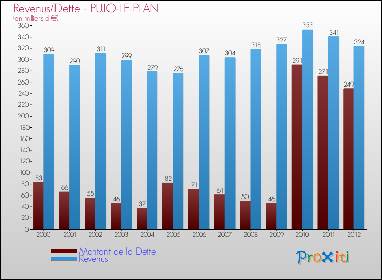 Evolution comparée de la dette et des revenus pour la commune de PUJO-LE-PLAN de 2000 à 2012 Comparaison de la dette et des revenus pour PUJO-LE-PLAN de 2000 à 2012