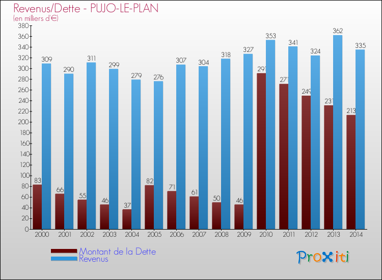 Evolution comparée de la dette et des revenus pour la commune de PUJO-LE-PLAN de 2000 à 2014 Comparaison de la dette et des revenus pour PUJO-LE-PLAN de 2000 à 2014