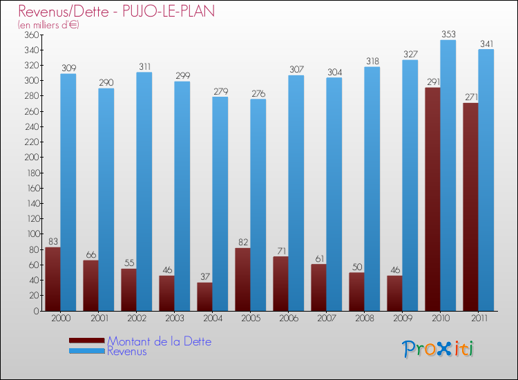 Evolution comparée de la dette et des revenus pour la commune de PUJO-LE-PLAN de 2000 à 2011 Comparaison de la dette et des revenus pour PUJO-LE-PLAN de 2000 à 2011