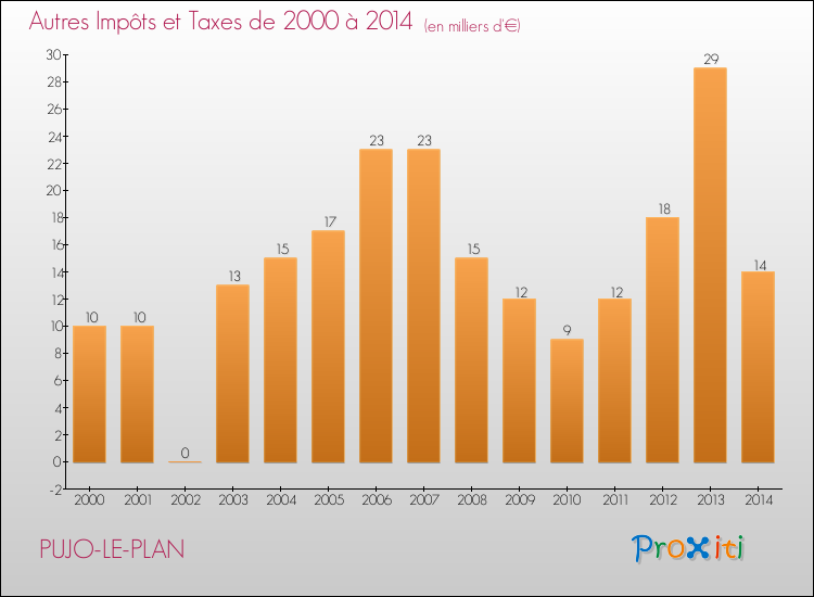 Evolution du montant des autres Impôts et Taxes pour PUJO-LE-PLAN de 2000 à 2014