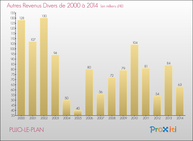 Evolution du montant des autres Revenus Divers pour PUJO-LE-PLAN de 2000 à 2014