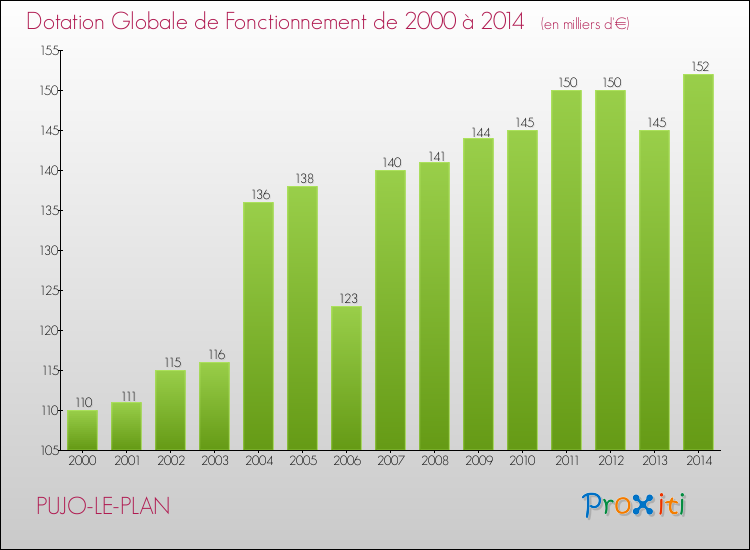 Evolution du montant de la Dotation Globale de Fonctionnement pour la commune de PUJO-LE-PLAN de 2000 à 2014 Evolution du montant de la Dotation Globale de Fonctionnement pour PUJO-LE-PLAN de 2000 à 2014