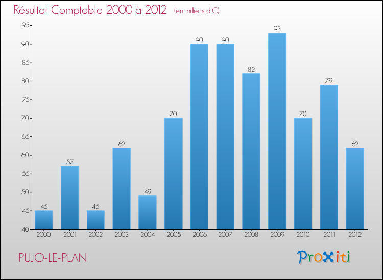 Evolution du résultat comptable pour la commune de PUJO-LE-PLAN de 2000 à 2012 Evolution du résultat comptable pour PUJO-LE-PLAN de 2000 à 2012