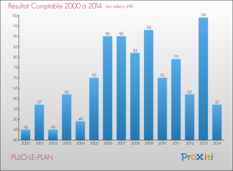 Evolution du résultat comptable pour la commune de PUJO-LE-PLAN de 2000 à 2014 Evolution du résultat comptable pour PUJO-LE-PLAN de 2000 à 2014
