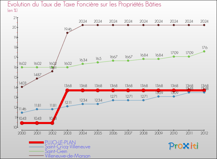 Evolution du taux de la taxe foncière sur le bati pour PUJO-LE-PLAN et les communes proches de 2000 à 2012 Comparaison des taux de taxe foncière sur le bati pour PUJO-LE-PLAN et les communes voisines de 2000 à 2012