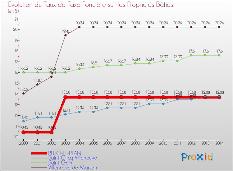 Evolution du taux de la taxe foncière sur le bati pour PUJO-LE-PLAN et les communes proches de 2000 à 2014 Comparaison des taux de taxe foncière sur le bati pour PUJO-LE-PLAN et les communes voisines de 2000 à 2014