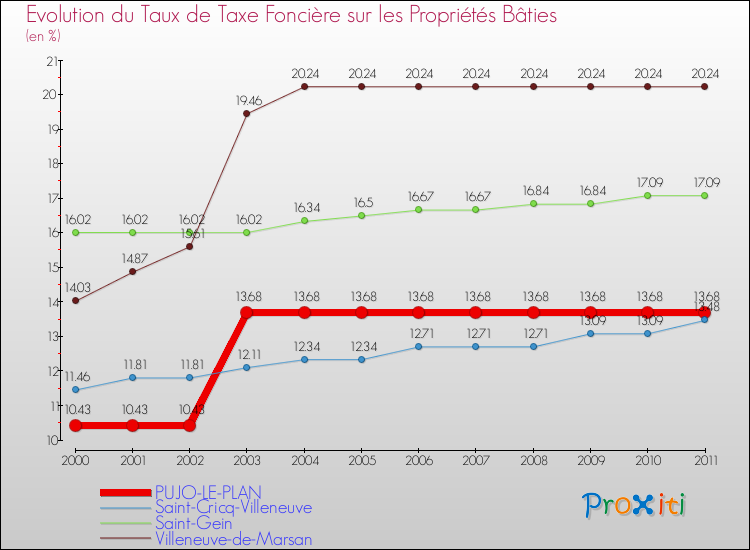 Evolution du taux de la taxe foncière sur le bati pour PUJO-LE-PLAN et les communes proches Comparaison des taux de taxe foncière sur le bati pour PUJO-LE-PLAN et les communes voisines