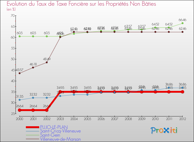 Comparaison des taux de la taxe foncière sur les immeubles et terrains non batis pour PUJO-LE-PLAN et les communes voisines de 2000 à 2012