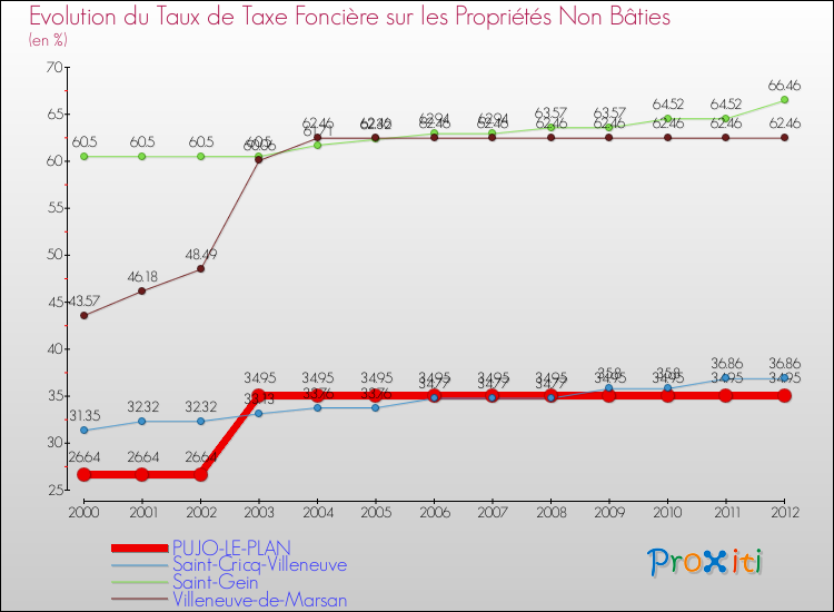 Evolution du taux de la taxe foncière sur les immeubles et terrains non batis pour PUJO-LE-PLAN et les communes proches de 2000 à 2012 Comparaison des taux de la taxe foncière sur les immeubles et terrains non batis pour PUJO-LE-PLAN et les communes voisines de 2000 à 2012