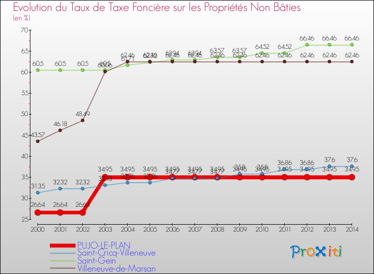 Evolution du taux de la taxe foncière sur les immeubles et terrains non batis pour PUJO-LE-PLAN et les communes proches de 2000 à 2014 Comparaison des taux de la taxe foncière sur les immeubles et terrains non batis pour PUJO-LE-PLAN et les communes voisines de 2000 à 2014