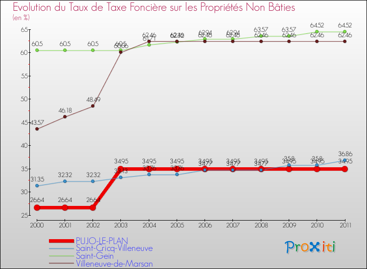 Evolution du taux de la taxe foncière sur les immeubles et terrains non batis pour PUJO-LE-PLAN et les communes proches Comparaison des taux de la taxe foncière sur les immeubles et terrains non batis pour PUJO-LE-PLAN et les communes voisines