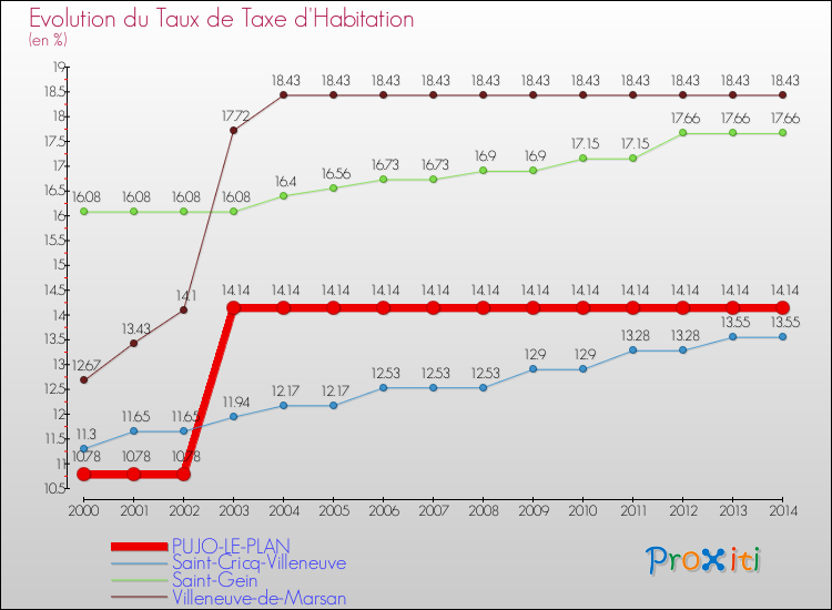 Evolution du taux de la taxe d'habitation pour PUJO-LE-PLAN et les communes proches de 2000 à 2014 Comparaison des taux de la taxe d'habitation pour PUJO-LE-PLAN et les communes voisines de 2000 à 2014