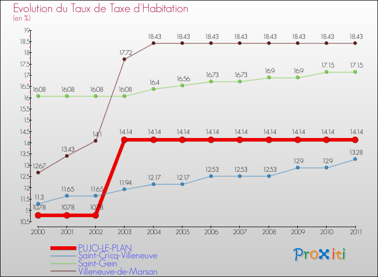 Evolution du taux de la taxe d'habitation pour PUJO-LE-PLAN et les communes proches Comparaison des taux de la taxe d'habitation pour PUJO-LE-PLAN et les communes voisines