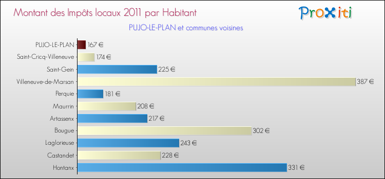 Montant des impôts locaux par Habitant pour PUJO-LE-PLAN et les communes proches Comparaison des impôts locaux par habitant pour PUJO-LE-PLAN et les communes voisines