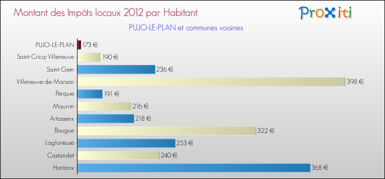 Montant des impôts locaux par Habitant pour PUJO-LE-PLAN et les communes proches Comparaison des impôts locaux par habitant pour PUJO-LE-PLAN et les communes voisines