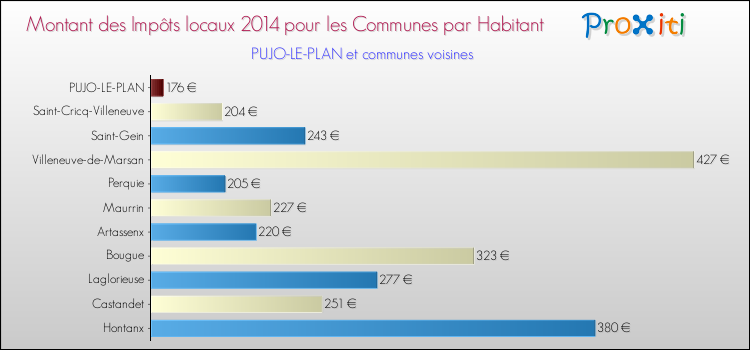 Comparaison des impôts locaux par habitant pour PUJO-LE-PLAN et les communes voisines en 2014