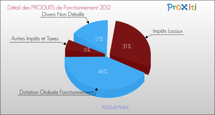 Décomposition du Budget de Fonctionnement 2012 de la commune de PUJO-LE-PLAN Budget de Fonctionnement 2012 pour la commune de PUJO-LE-PLAN