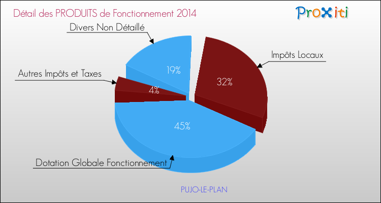 Budget de Fonctionnement 2014 pour la commune de PUJO-LE-PLAN