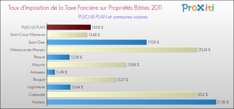 Taux d'imposition de la taxe foncière sur le bati 2011 pour PUJO-LE-PLAN et les communes proches Comparaison des taux d'imposition de la taxe foncière sur le bati 2011 pour PUJO-LE-PLAN et les communes voisines