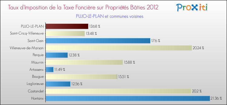 Comparaison des taux d'imposition de la taxe foncière sur le bati 2012 pour PUJO-LE-PLAN et les communes voisines