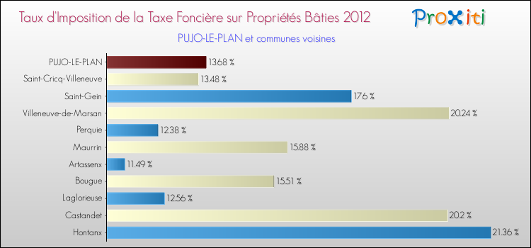 Taux d'imposition de la taxe foncière sur le bati 2012 pour PUJO-LE-PLAN et les communes proches Comparaison des taux d'imposition de la taxe foncière sur le bati 2012 pour PUJO-LE-PLAN et les communes voisines