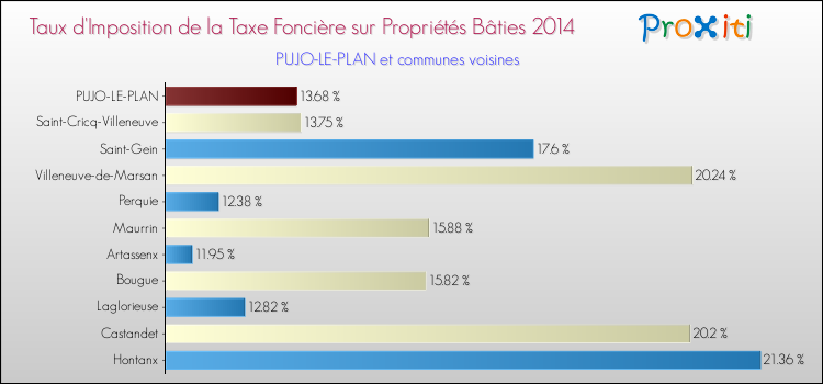 Taux d'imposition de la taxe foncière sur le bati 2014 pour PUJO-LE-PLAN et les communes proches Comparaison des taux d'imposition de la taxe foncière sur le bati 2014 pour PUJO-LE-PLAN et les communes voisines