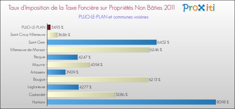Taux d'imposition de la taxe foncière sur les immeubles et terrains non batis 2011 pour PUJO-LE-PLAN et les communes proches Comparaison des taux d'imposition de la taxe foncière sur les immeubles et terrains non batis 2011 pour PUJO-LE-PLAN et les communes voisines