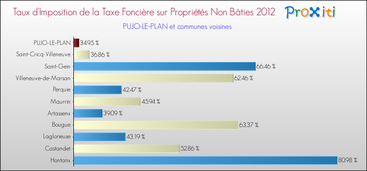 Comparaison des taux d'imposition de la taxe foncière sur les immeubles et terrains non batis 2012 pour PUJO-LE-PLAN et les communes voisines