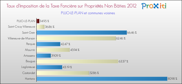 Taux d'imposition de la taxe foncière sur les immeubles et terrains non batis 2012 pour PUJO-LE-PLAN et les communes proches Comparaison des taux d'imposition de la taxe foncière sur les immeubles et terrains non batis 2012 pour PUJO-LE-PLAN et les communes voisines
