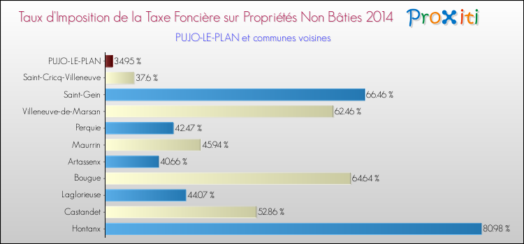 Comparaison des taux d'imposition de la taxe foncière sur les immeubles et terrains non batis 2014 pour PUJO-LE-PLAN et les communes voisines