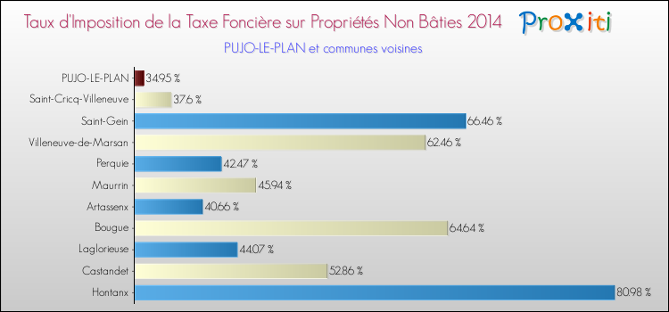 Taux d'imposition de la taxe foncière sur les immeubles et terrains non batis 2014 pour PUJO-LE-PLAN et les communes proches Comparaison des taux d'imposition de la taxe foncière sur les immeubles et terrains non batis 2014 pour PUJO-LE-PLAN et les communes voisines