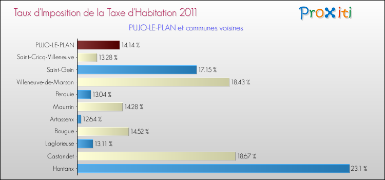 Taux d'imposition de la taxe d'habitation 2011 pour PUJO-LE-PLAN et les communes proches Comparaison des taux d'imposition de la taxe d'habitation 2011 pour PUJO-LE-PLAN et les communes voisines